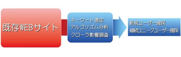 どなたでもSEO対策は可能